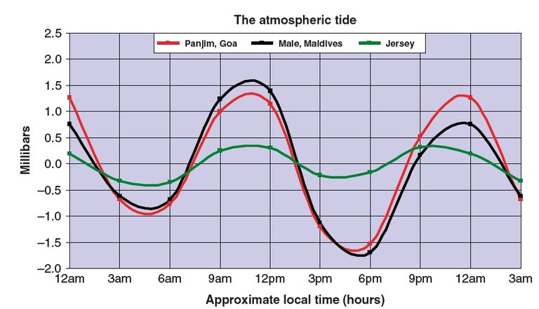 Estudio sobre las mareas atmosféricas (extracto)